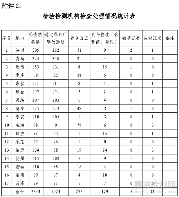 山東檢測機(jī)構(gòu)大清查：134家嚴(yán)重違規(guī)11家注銷，大多數(shù)管理體系有問題
