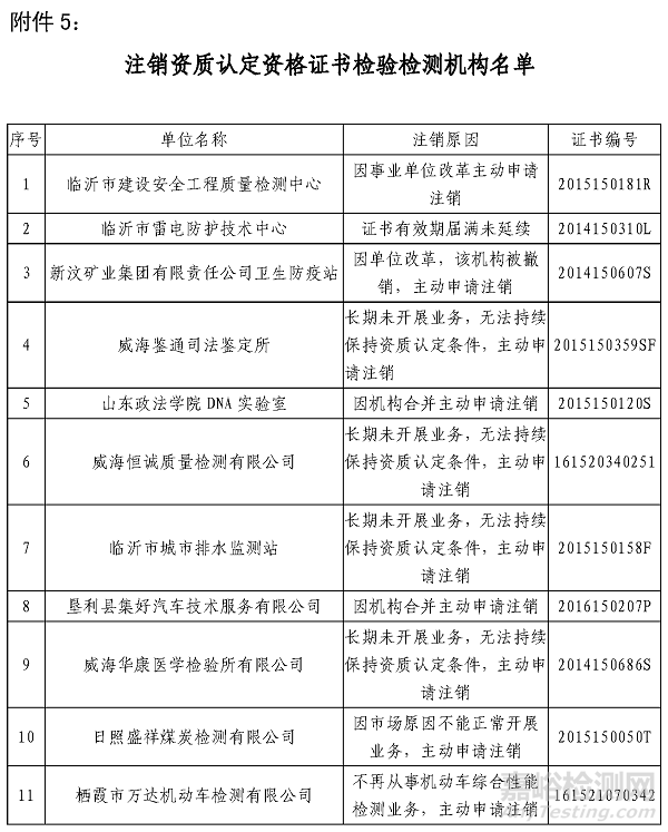 山東檢測機(jī)構(gòu)大清查：134家嚴(yán)重違規(guī)11家注銷，大多數(shù)管理體系有問題