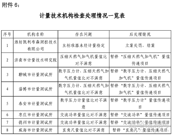 山東檢測機(jī)構(gòu)大清查：134家嚴(yán)重違規(guī)11家注銷，大多數(shù)管理體系有問題