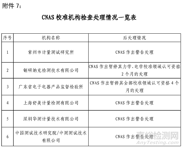 山東檢測機(jī)構(gòu)大清查：134家嚴(yán)重違規(guī)11家注銷，大多數(shù)管理體系有問題