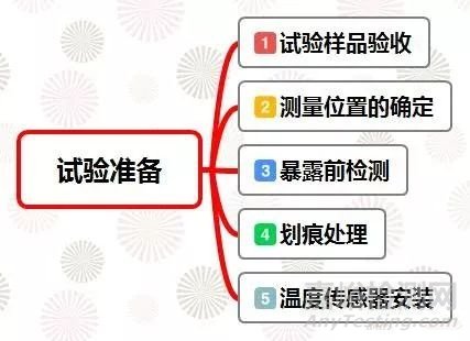 汽車試驗:整車大氣暴露試驗方法及流程