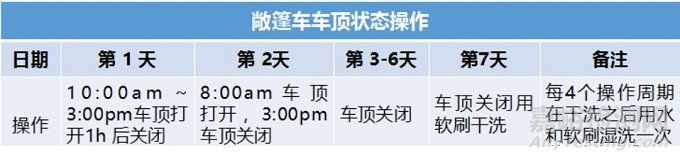 汽車試驗:整車大氣暴露試驗方法及流程