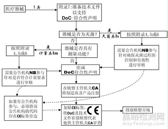 醫(yī)療器械CE認(rèn)證基本流程
