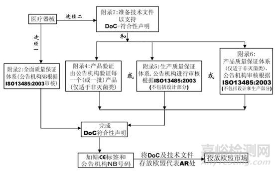 醫(yī)療器械CE認(rèn)證基本流程