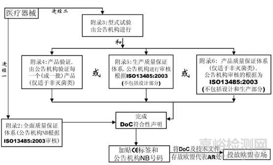 醫(yī)療器械CE認(rèn)證基本流程