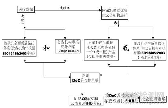 醫(yī)療器械CE認(rèn)證基本流程