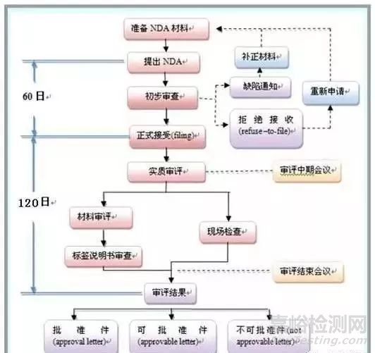 一款新藥從研發(fā)到上市都需要經(jīng)過哪些流程？