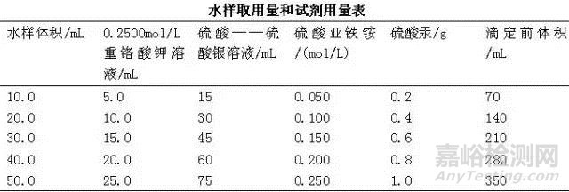 化學(xué)需氧量COD檢測過程詳解