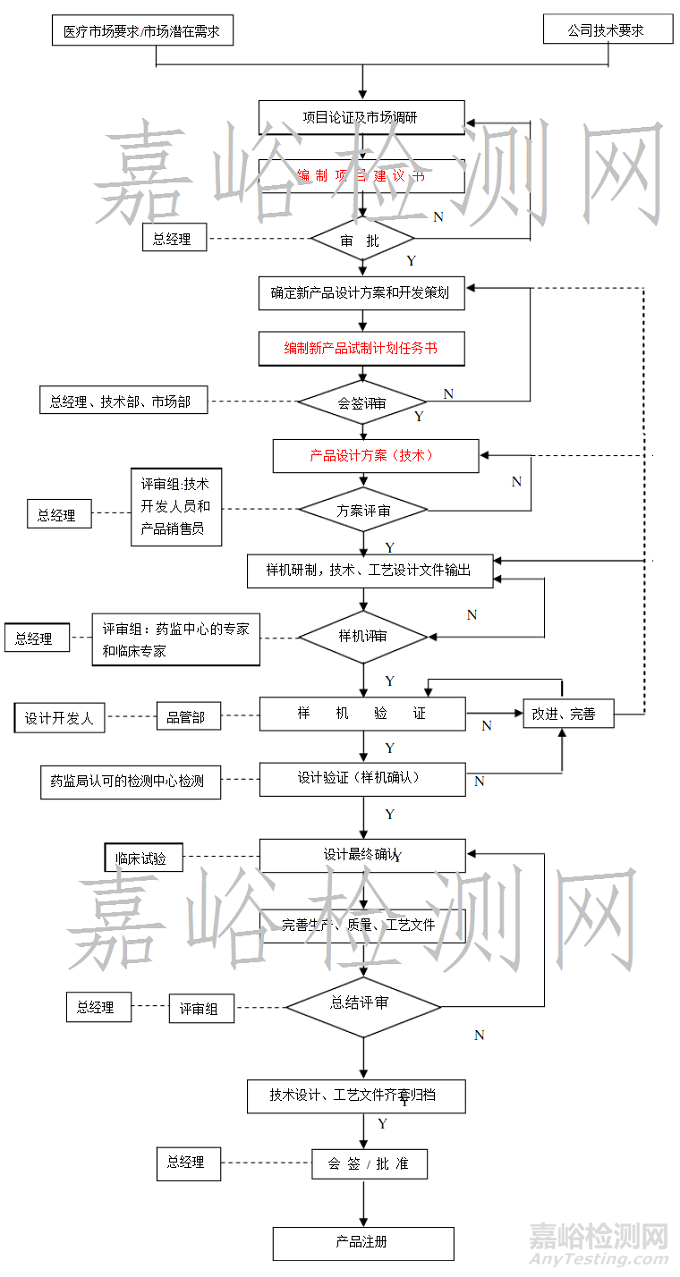 一圖看懂醫(yī)療器械設(shè)計和開發(fā)流程