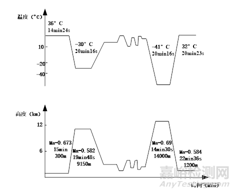飛機投放炸彈事件的任務(wù)剖面示例
