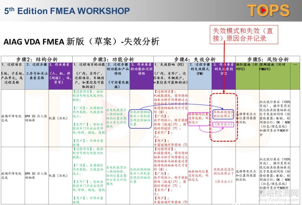 AIAG VDA FMEA 新版(草案)-PFMEA失效原因分析