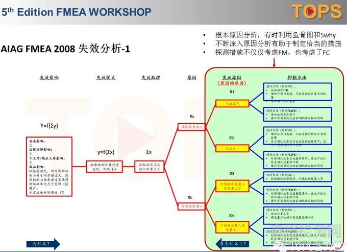 AIAG VDA FMEA 新版(草案)-PFMEA失效原因分析