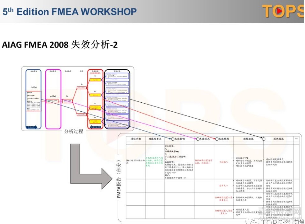 AIAG VDA FMEA 新版(草案)-PFMEA失效原因分析