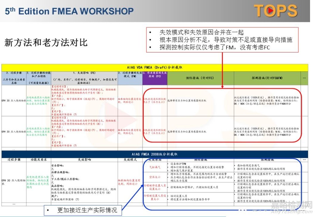 AIAG VDA FMEA 新版(草案)-PFMEA失效原因分析