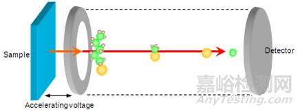 二次離子質(zhì)譜儀TOF-SIMS測試分析技術(shù)簡介
