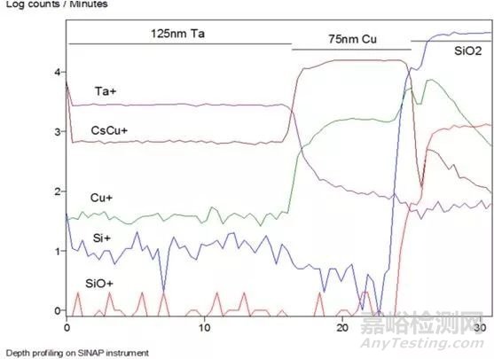 二次離子質(zhì)譜儀TOF-SIMS測試分析技術(shù)簡介