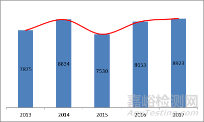 食藥總局發(fā)布2017年度醫(yī)療器械注冊工作報(bào)告（全文）