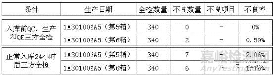 抽樣檢驗方法、原理及應用