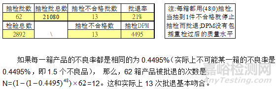 抽樣檢驗方法、原理及應用