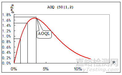抽樣檢驗方法、原理及應用