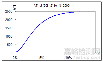 抽樣檢驗方法、原理及應用