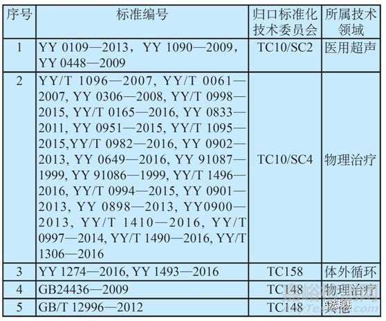 我國已發(fā)布的家用電子醫(yī)療器械標(biāo)準(zhǔn)