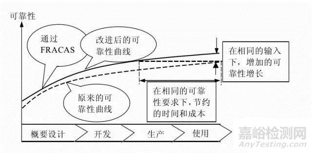 質(zhì)量回溯管理FRACA詳解