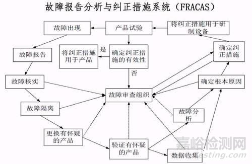 質(zhì)量回溯管理FRACA詳解