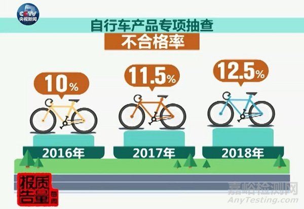 共享自行車國抽結(jié)果首次發(fā)布！不合格率12.5%