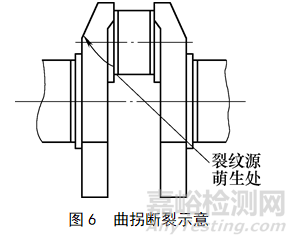 內(nèi)燃機曲軸芯孔斷裂失效分析方法