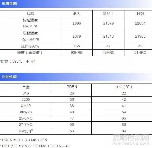 牌號詳解——緊固件用途高溫合金：MP35N