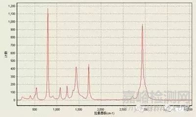材料分析中十個(gè)經(jīng)典測(cè)試項(xiàng)目