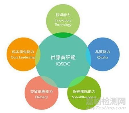 做好供應(yīng)商質(zhì)量管理的方法與技巧