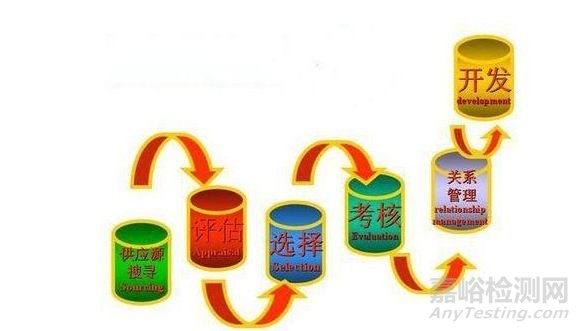 做好供應(yīng)商質(zhì)量管理的方法與技巧