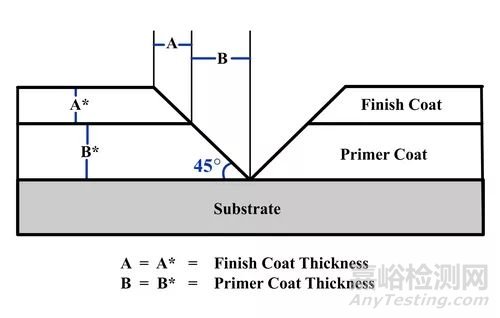 粉末涂層厚度測量方法——鋼、鋁、木材