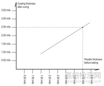 粉末涂層厚度測量方法——鋼、鋁、木材