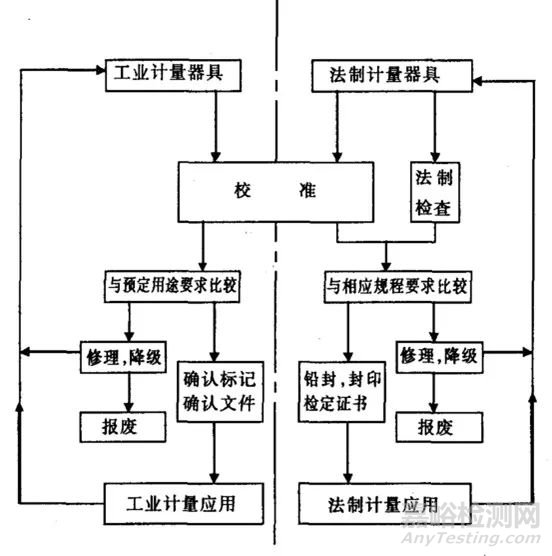 實(shí)驗(yàn)室做計(jì)量確認(rèn)三步走