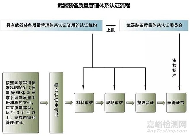 從事軍工科研生產(chǎn)需先取得“軍工四證”