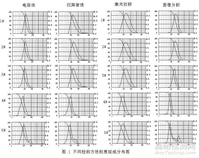 微粉磨料粒度不同檢測(cè)方法對(duì)比