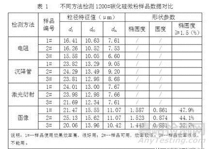 微粉磨料粒度不同檢測(cè)方法對(duì)比