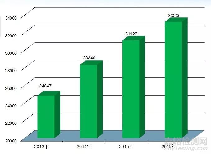 我國(guó)檢驗(yàn)檢測(cè)機(jī)構(gòu)發(fā)展現(xiàn)狀及趨勢(shì)