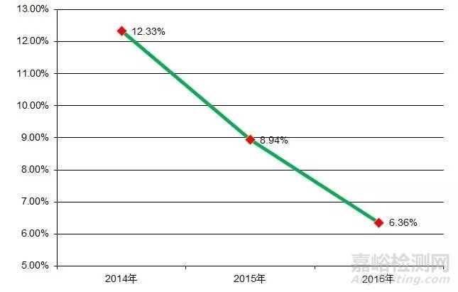 我國(guó)檢驗(yàn)檢測(cè)機(jī)構(gòu)發(fā)展現(xiàn)狀及趨勢(shì)