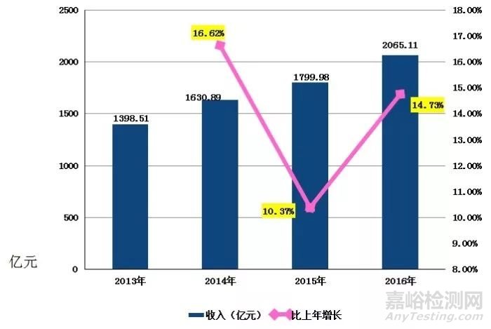 我國(guó)檢驗(yàn)檢測(cè)機(jī)構(gòu)發(fā)展現(xiàn)狀及趨勢(shì)