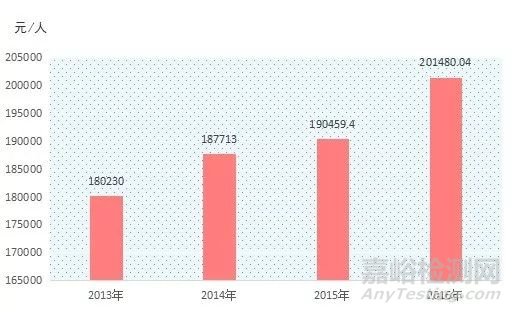我國(guó)檢驗(yàn)檢測(cè)機(jī)構(gòu)發(fā)展現(xiàn)狀及趨勢(shì)