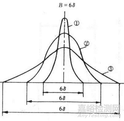 過程能力CPK簡介