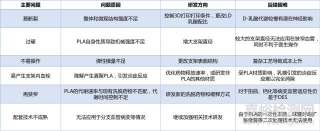 血管支架的研發(fā)與技術發(fā)展