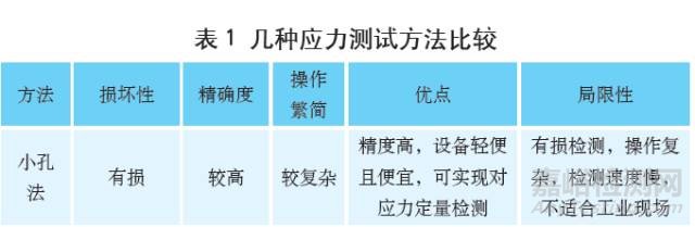 應(yīng)力測(cè)試方法的現(xiàn)狀及發(fā)展趨勢(shì)