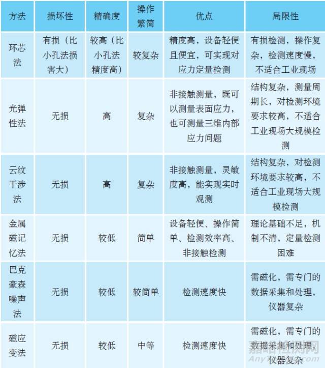 應(yīng)力測(cè)試方法的現(xiàn)狀及發(fā)展趨勢(shì)