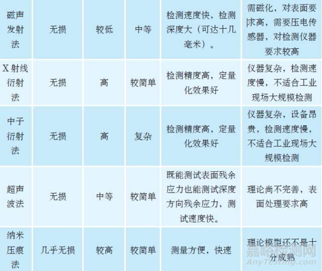 應(yīng)力測(cè)試方法的現(xiàn)狀及發(fā)展趨勢(shì)