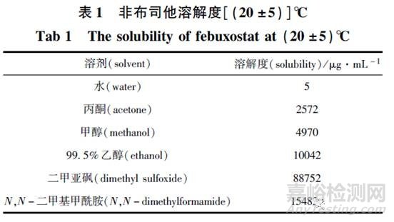 藥品研發(fā)中溶出度檢查方法的分辨力